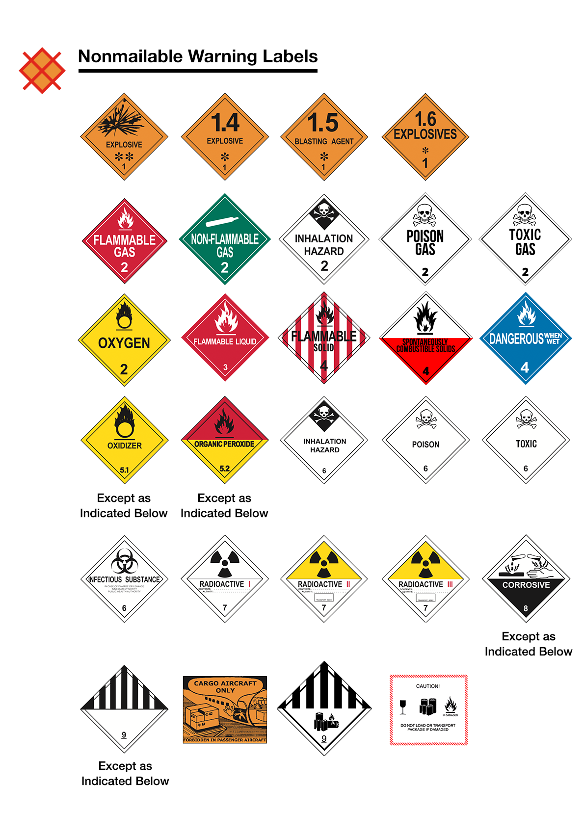 DOT hazardous materials warning labels. Labels prohibited in the mail: Basic placard for explosive materials, Division 1.4 explosive, Division 1.5 blasting agent, Division 1.6 explosives, Division 2.1 flammable gas, Division 2.2 nonflammable gas, Division 2.3 inhalation hazard, Division 2.3 poisonous gas, Division 2.3 toxic gas, Class 2 oxygen, Class 3 flammable liquid, Division 4.1 flammable solid, Division 4.2 spontaneously combustible solid, Division 4.3 dangerous when wet, Division 5.1 oxidizer, Division 5.2 organic peroxide, Division 6.1 inhalation hazard, Division 6.1 poison, Division 6.1 toxic, Division 6.1 infectious substance, Division 7.1 radioactive white 1, Division 7.2 radioactive yellow 2, Division 7.3 radioactive yellow 3, Class 8 corrosive, Class 9 miscellaneous hazardous materials, cargo aircraft only, and Class 9 lithium battery, and lithium ion battery and/or lithium metal battery “do not load or transport package if damaged.”