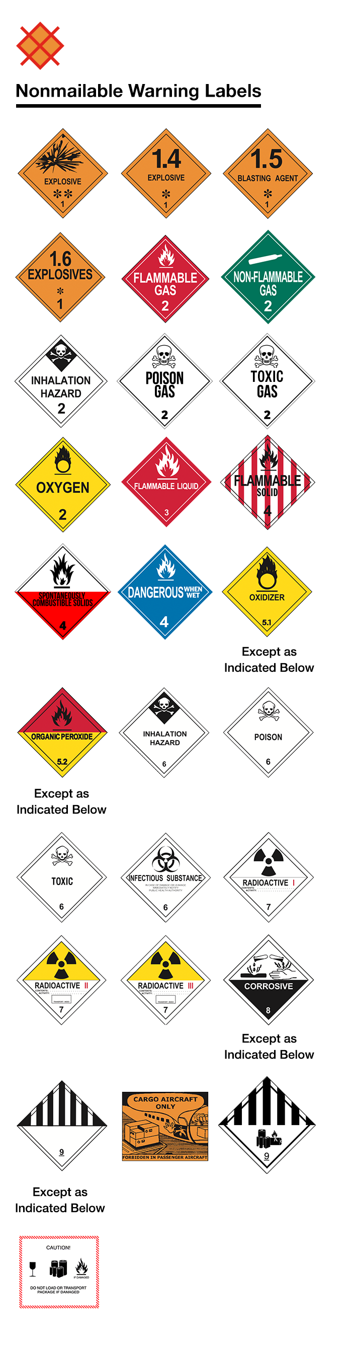 DOT hazardous materials warning labels. Labels prohibited in the mail: Basic placard for explosive materials, Division 1.4 explosive, Division 1.5 blasting agent, Division 1.6 explosives, Division 2.1 flammable gas, Division 2.2 nonflammable gas, Division 2.3 inhalation hazard, Division 2.3 poisonous gas, Division 2.3 toxic gas, Class 2 oxygen, Class 3 flammable liquid, Division 4.1 flammable solid, Division 4.2 spontaneously combustible solid, Division 4.3 dangerous when wet, Division 5.1 oxidizer, Division 5.2 organic peroxide, Division 6.1 inhalation hazard, Division 6.1 poison, Division 6.1 toxic, Division 6.1 infectious substance, Division 7.1 radioactive white 1, Division 7.2 radioactive yellow 2, Division 7.3 radioactive yellow 3, Class 8 corrosive, Class 9 miscellaneous hazardous materials, cargo aircraft only, and Class 9 lithium battery, and lithium ion battery and/or lithium metal battery “do not load or transport package if damaged.”