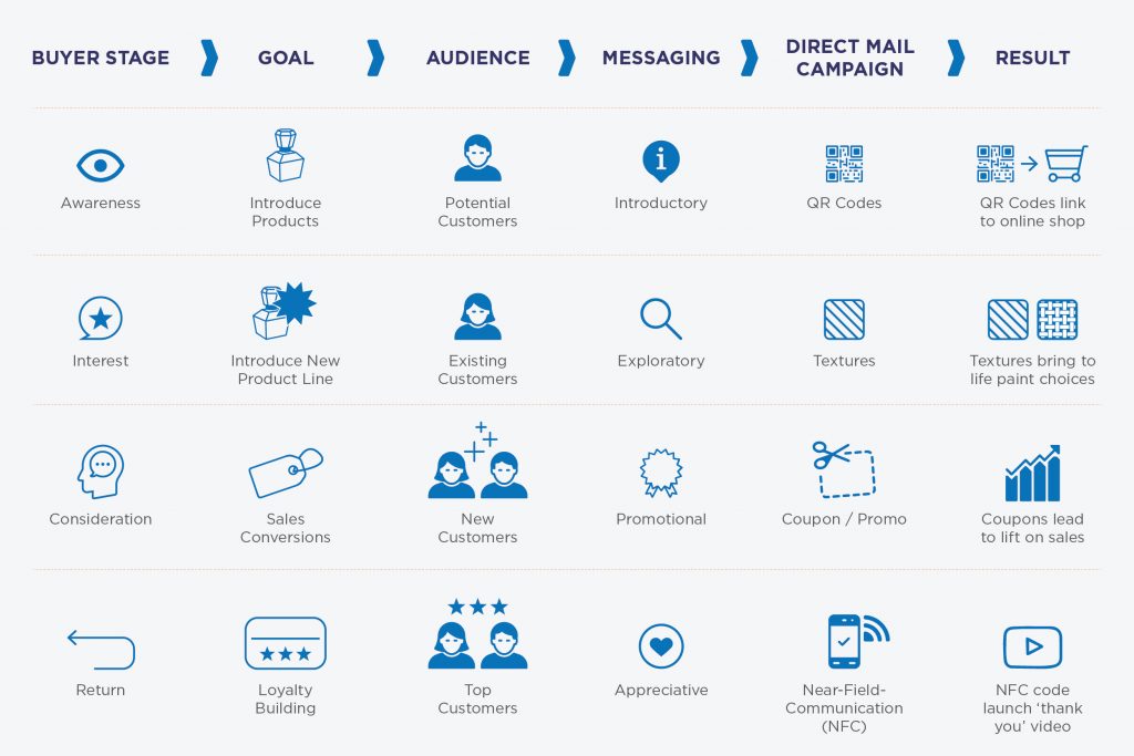 Types of Direct Mail Marketing
