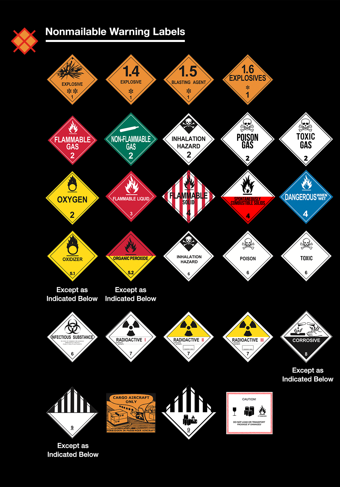 DOT hazardous materials warning labels. Labels prohibited in the mail: Basic placard for explosive materials, Division 1.4 explosive, Division 1.5 blasting agent, Division 1.6 explosives, Division 2.1 flammable gas, Division 2.2 nonflammable gas, Division 2.3 inhalation hazard, Division 2.3 poisonous gas, Division 2.3 toxic gas, Class 2 oxygen, Class 3 flammable liquid, Division 4.1 flammable solid, Division 4.2 spontaneously combustible solid, Division 4.3 dangerous when wet, Division 5.1 oxidizer, Division 5.2 organic peroxide, Division 6.1 inhalation hazard, Division 6.1 poison, Division 6.1 toxic, Division 6.1 infectious substance, Division 7.1 radioactive white 1, Division 7.2 radioactive yellow 2, Division 7.3 radioactive yellow 3, Class 8 corrosive, Class 9 miscellaneous hazardous materials, cargo aircraft only, and Class 9 lithium battery, and lithium ion battery and/or lithium metal battery “do not load or transport package if damaged.”
