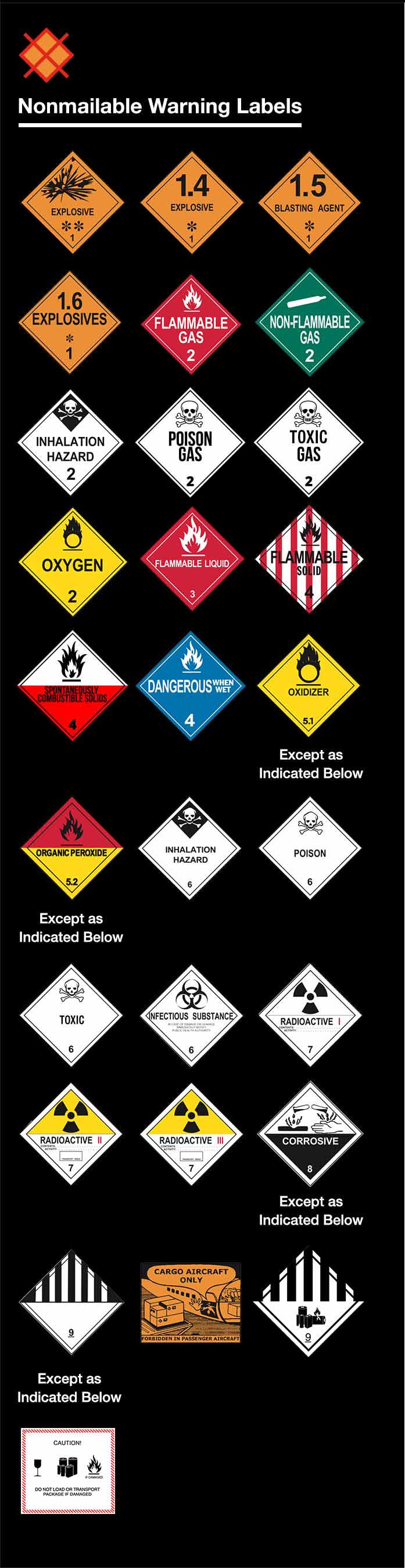 DOT hazardous materials warning labels. Labels prohibited in the mail: Basic placard for explosive materials, Division 1.4 explosive, Division 1.5 blasting agent, Division 1.6 explosives, Division 2.1 flammable gas, Division 2.2 nonflammable gas, Division 2.3 inhalation hazard, Division 2.3 poisonous gas, Division 2.3 toxic gas, Class 2 oxygen, Class 3 flammable liquid, Division 4.1 flammable solid, Division 4.2 spontaneously combustible solid, Division 4.3 dangerous when wet, Division 5.1 oxidizer, Division 5.2 organic peroxide, Division 6.1 inhalation hazard, Division 6.1 poison, Division 6.1 toxic, Division 6.1 infectious substance, Division 7.1 radioactive white 1, Division 7.2 radioactive yellow 2, Division 7.3 radioactive yellow 3, Class 8 corrosive, Class 9 miscellaneous hazardous materials, cargo aircraft only, and Class 9 lithium battery, and lithium ion battery and/or lithium metal battery “do not load or transport package if damaged.”