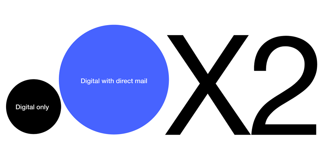 Infographic showing revenue doubled when using direct mail and digital, rather than digital alone, in a USPS campaign. 
