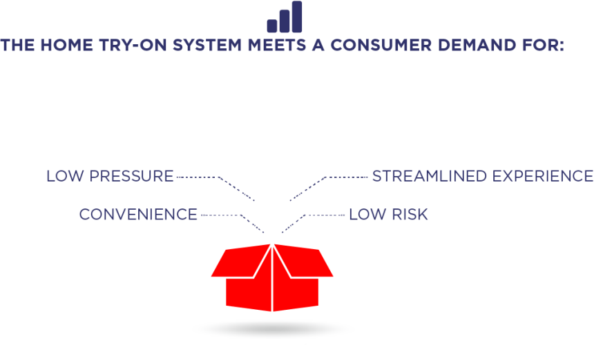 The home try-on system meets a consumer demand for: low pressure, convenience, streamlined experience, and low risk