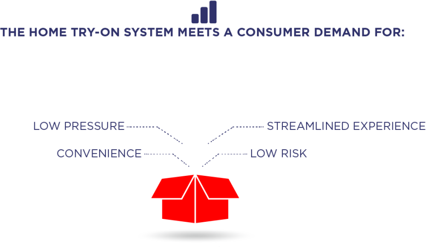 The home try-on system meets a consumer demand for: low pressure, convenience, streamlined experience, and low risk