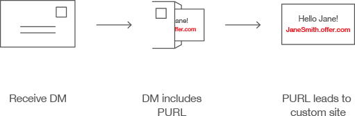 Receive DM -> DM includes PURL -> PURL leads to custom site