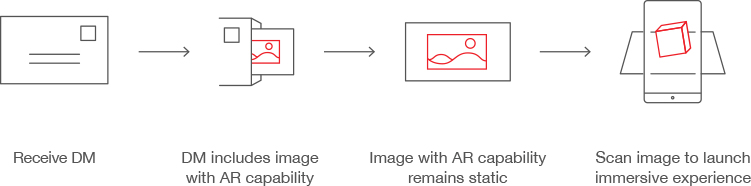 Receive DM -> DM includes image with AR capability -> Image with AR capability remains static -> Scan image to launch immersive experience