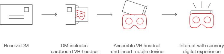 Receive DM -> DM includes cardboard VR headset -> Assemble VR headset and insert mobile device -> Interact with sensory digital experience