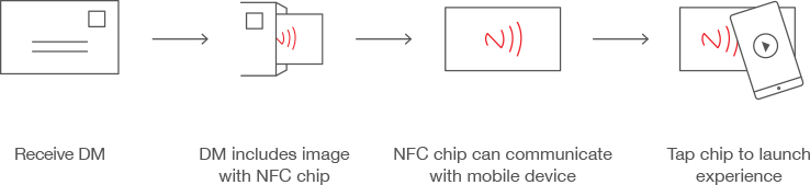 Receive DM -> DM includes image with NFC chip -> NFC chip can communicate with mobile device  -> Tap chip to launch experience