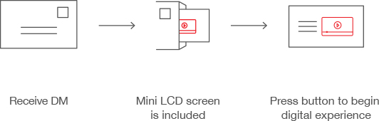 Receive DM -> Mini LCD screen is included -> Press button to begin digital experience