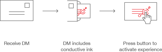 Receive DM -> DM includes conductive ink -> Press button to activate experience