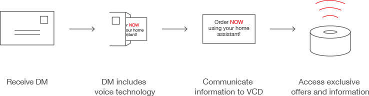 Receive DM -> DM includes voice technology -> Communicate information to VCD -> Access exclusive offers and information