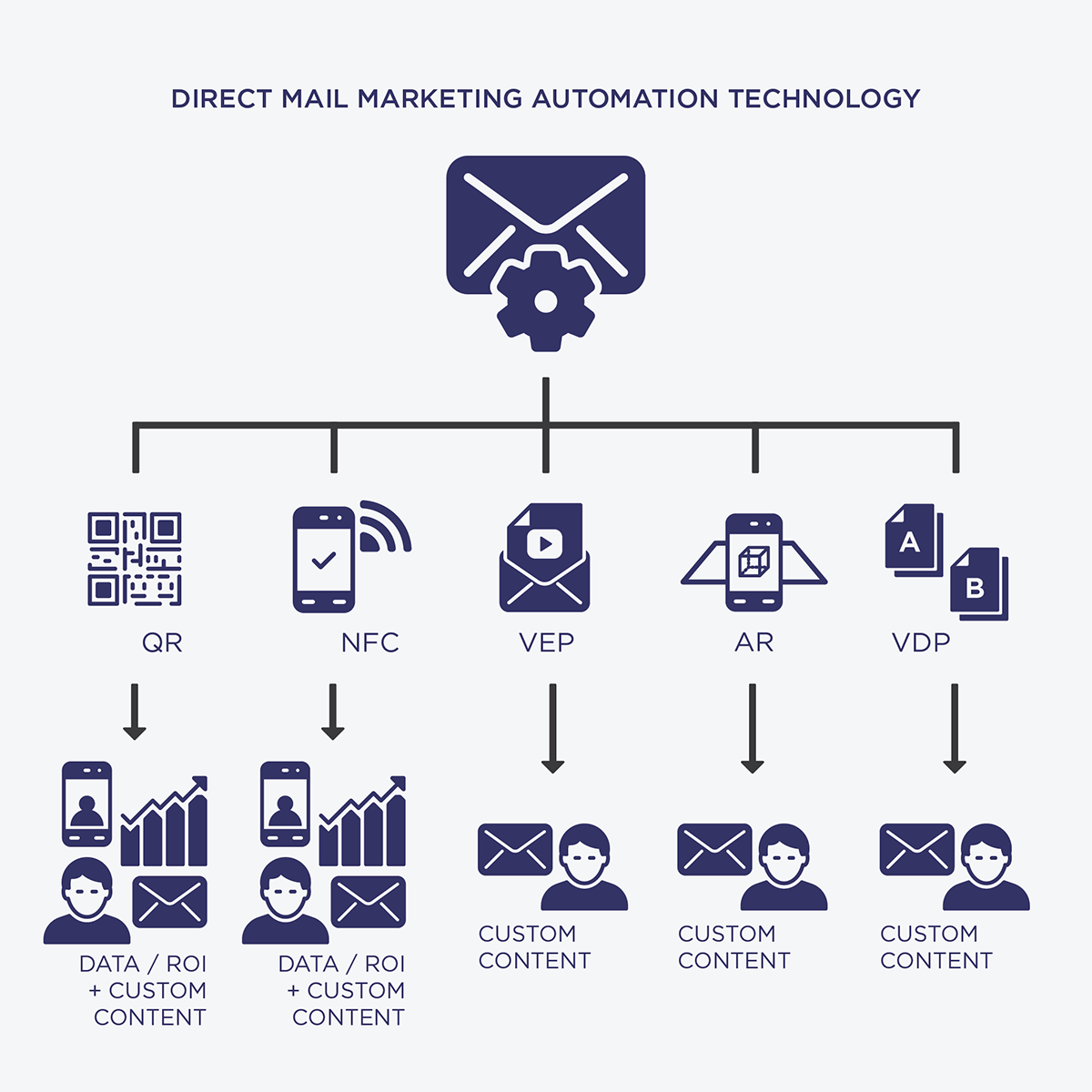 A chart that illustrates direct mail marketing automation technology.