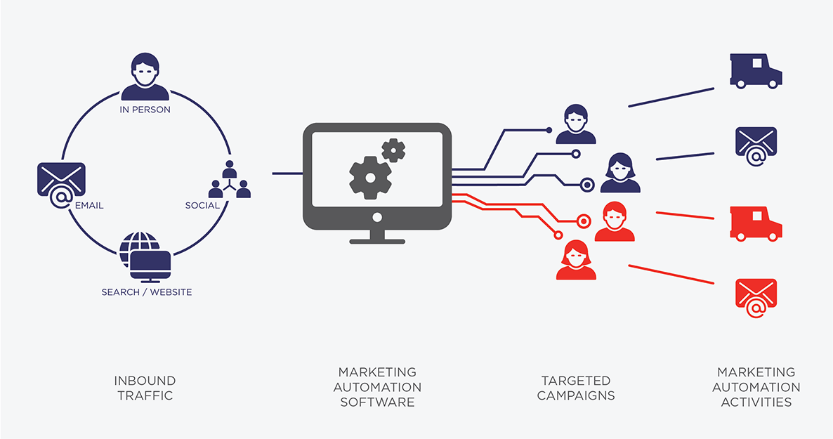 A chart that illustrates automated online marketing tactics.