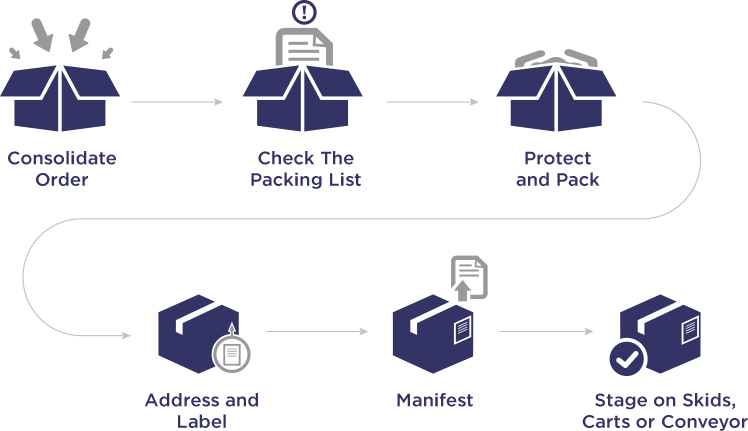 Consolidate order -> Check The Packing List -> Protect and Pack -> Address and Label -> Manifest -> Stage on Skids, Carts or Conveyor