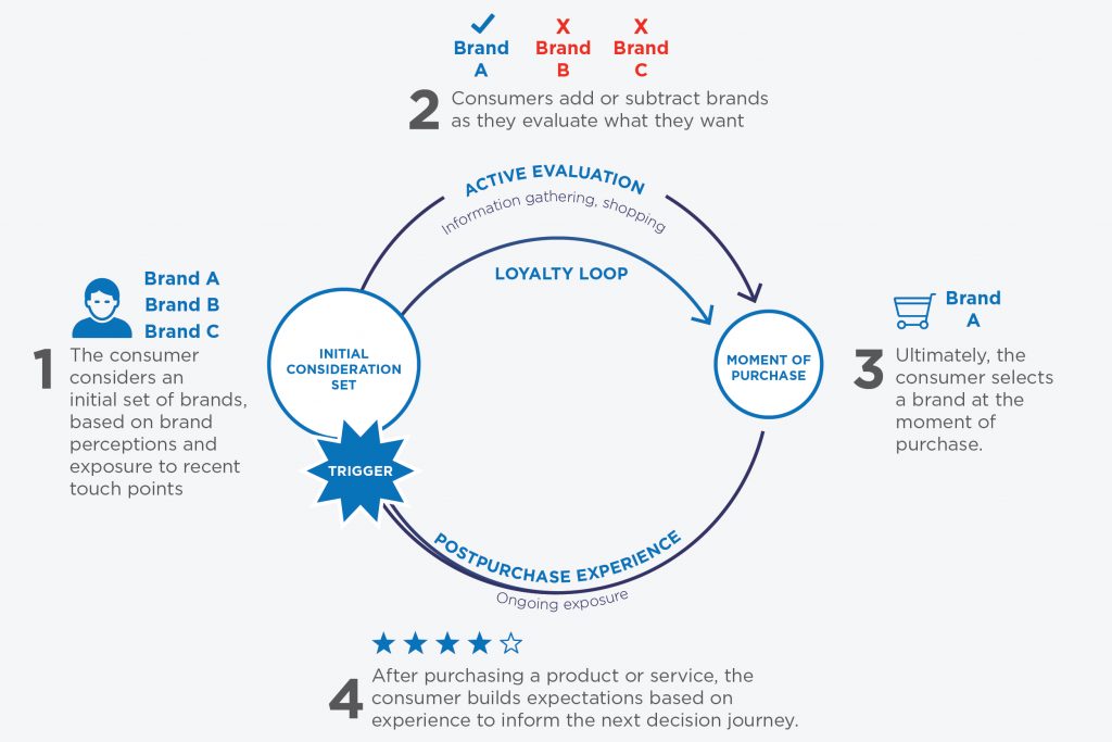 Building Customer Loyalty