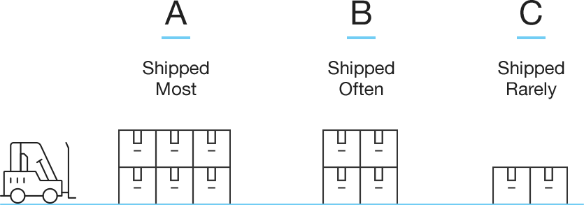 A - Shipped Most. B - Shipped Often. C - Shipped Rarely.