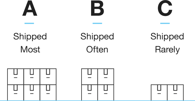 A - Shipped Most. B - Shipped Often. C - Shipped Rarely.