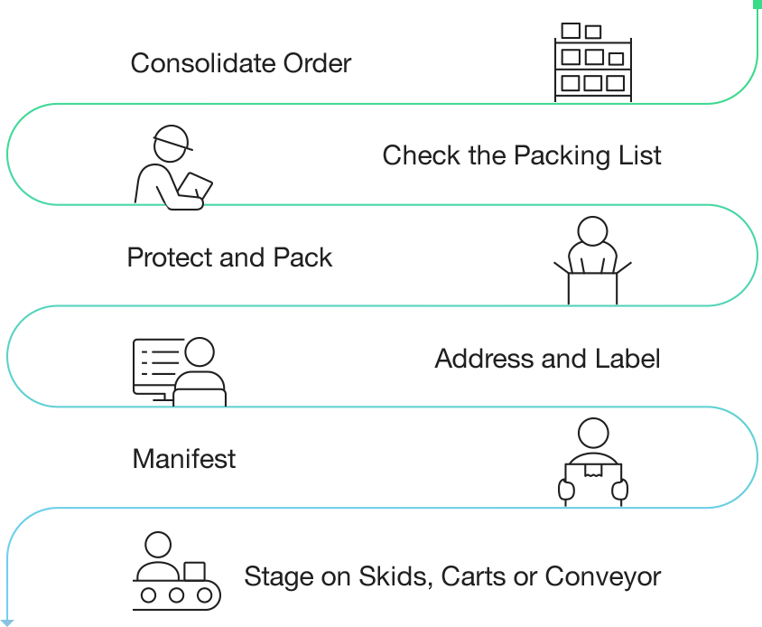 Consolidate Order. Check the Packing List. Protect and Pack. Address and Label. Manifest. Stage on Skids, Carts or Conveyor.