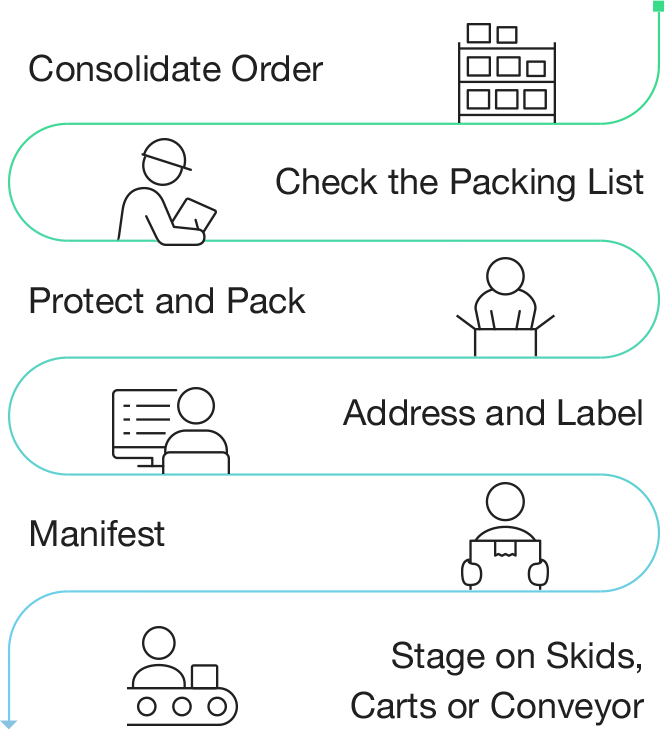 Consolidate Order. Check the Packing List. Protect and Pack. Address and Label. Manifest. Stage on Skids, Carts or Conveyor.