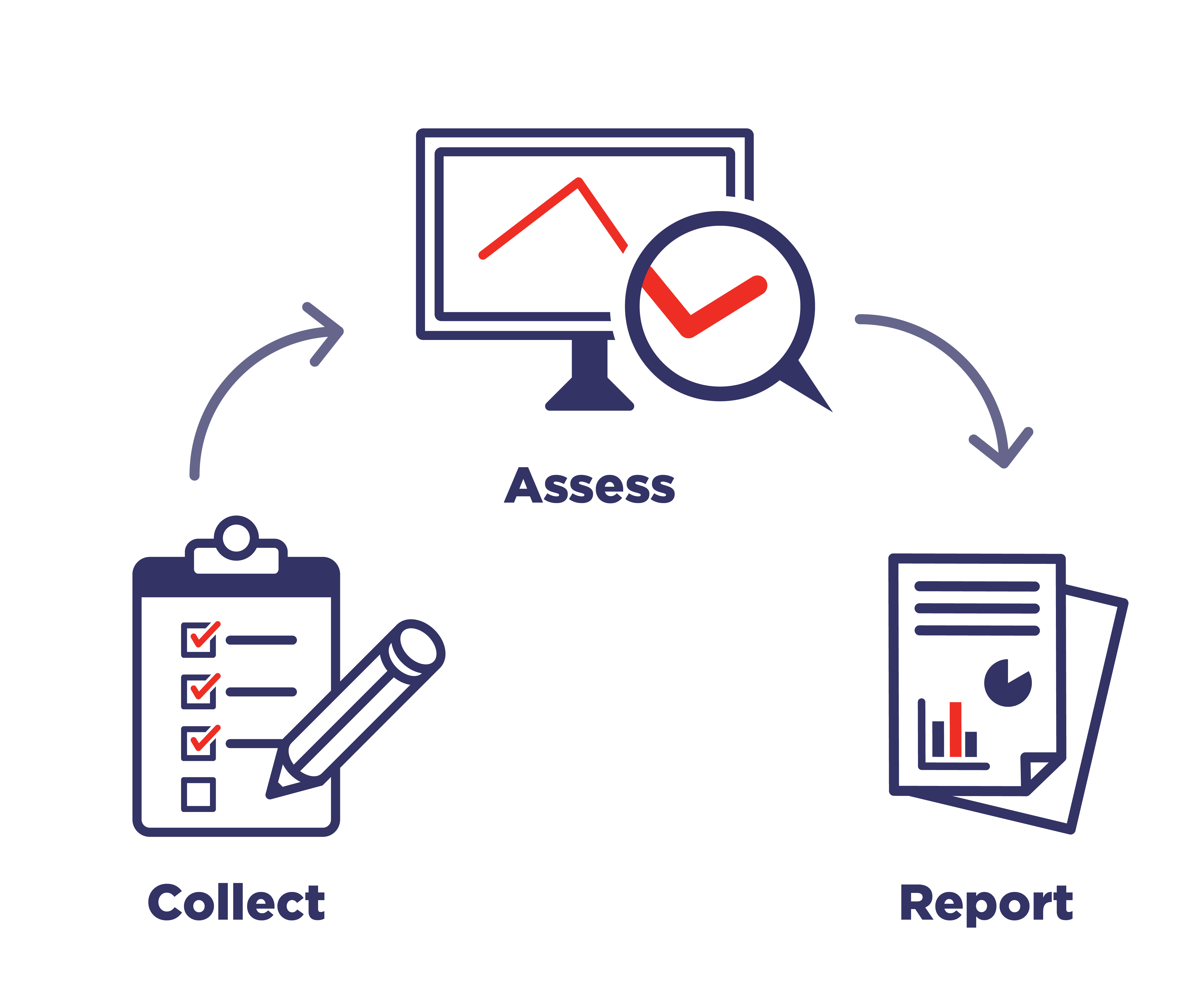 Icons depicting a three-step process for collecting, assessing and reporting.